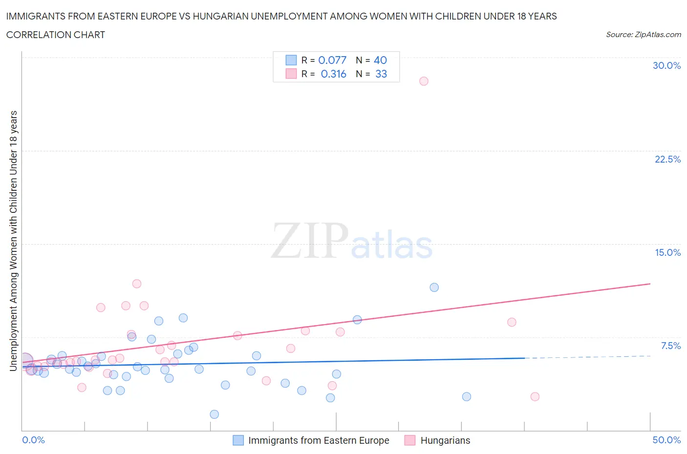 Immigrants from Eastern Europe vs Hungarian Unemployment Among Women with Children Under 18 years