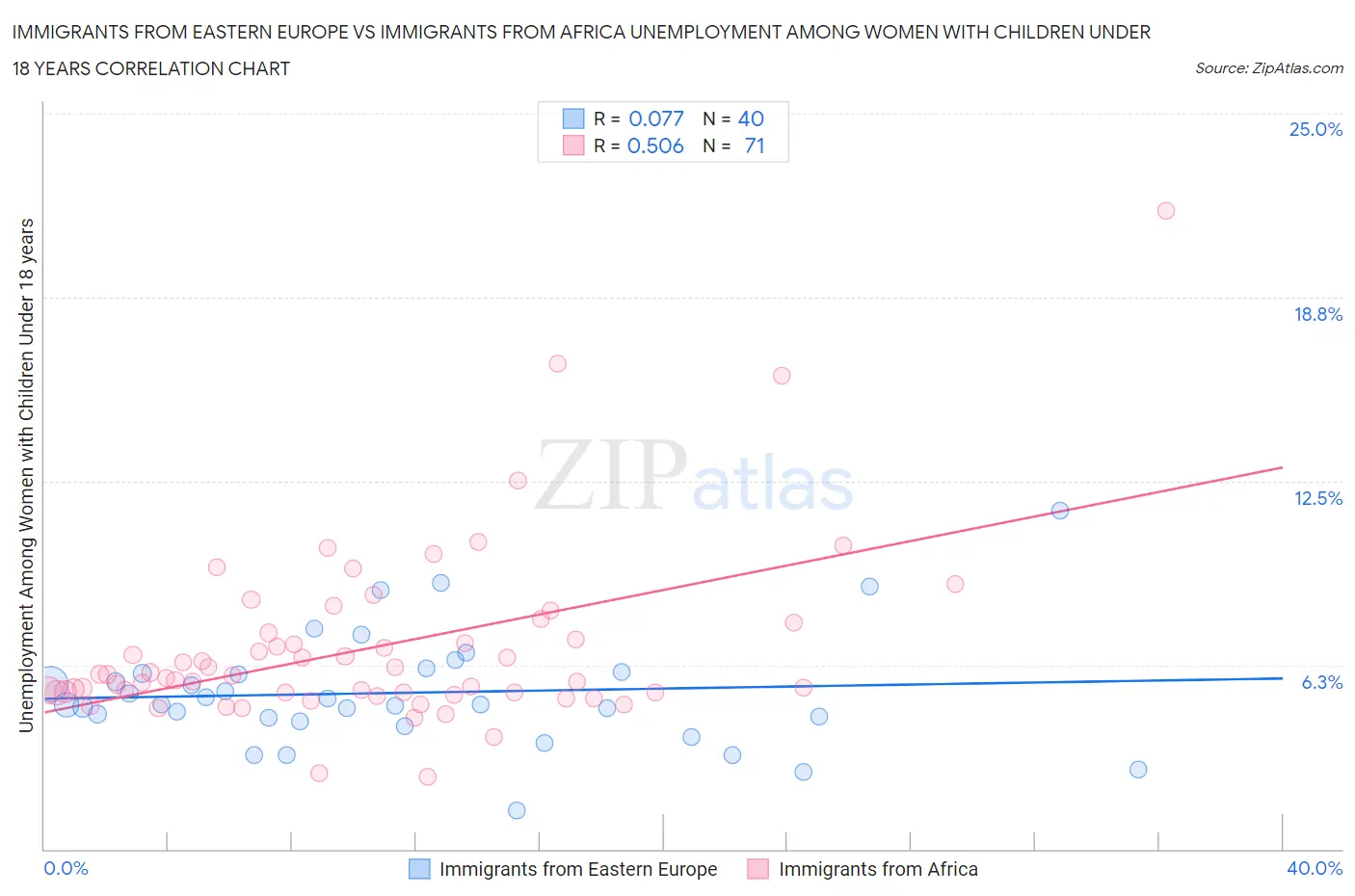 Immigrants from Eastern Europe vs Immigrants from Africa Unemployment Among Women with Children Under 18 years