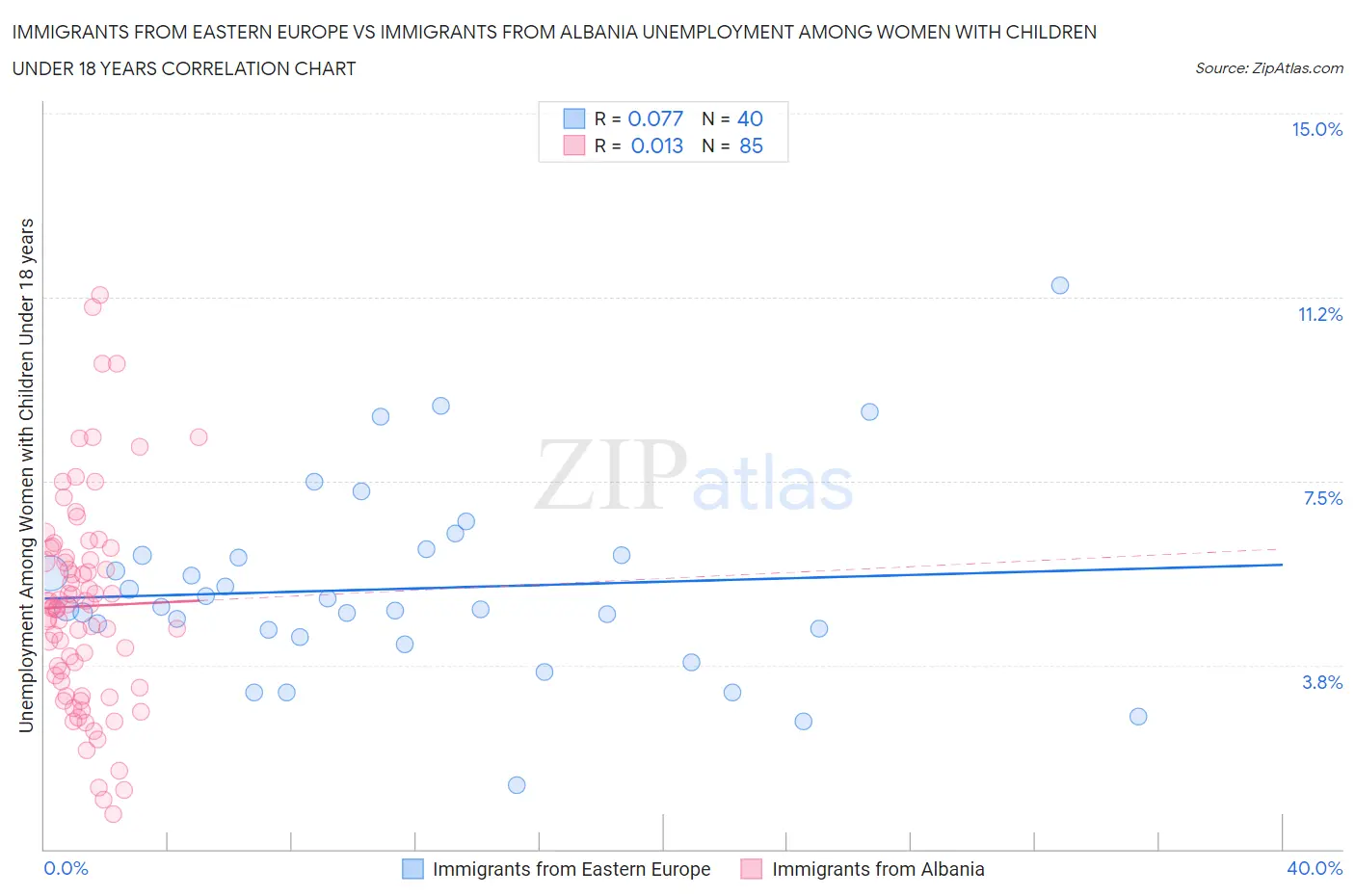 Immigrants from Eastern Europe vs Immigrants from Albania Unemployment Among Women with Children Under 18 years
