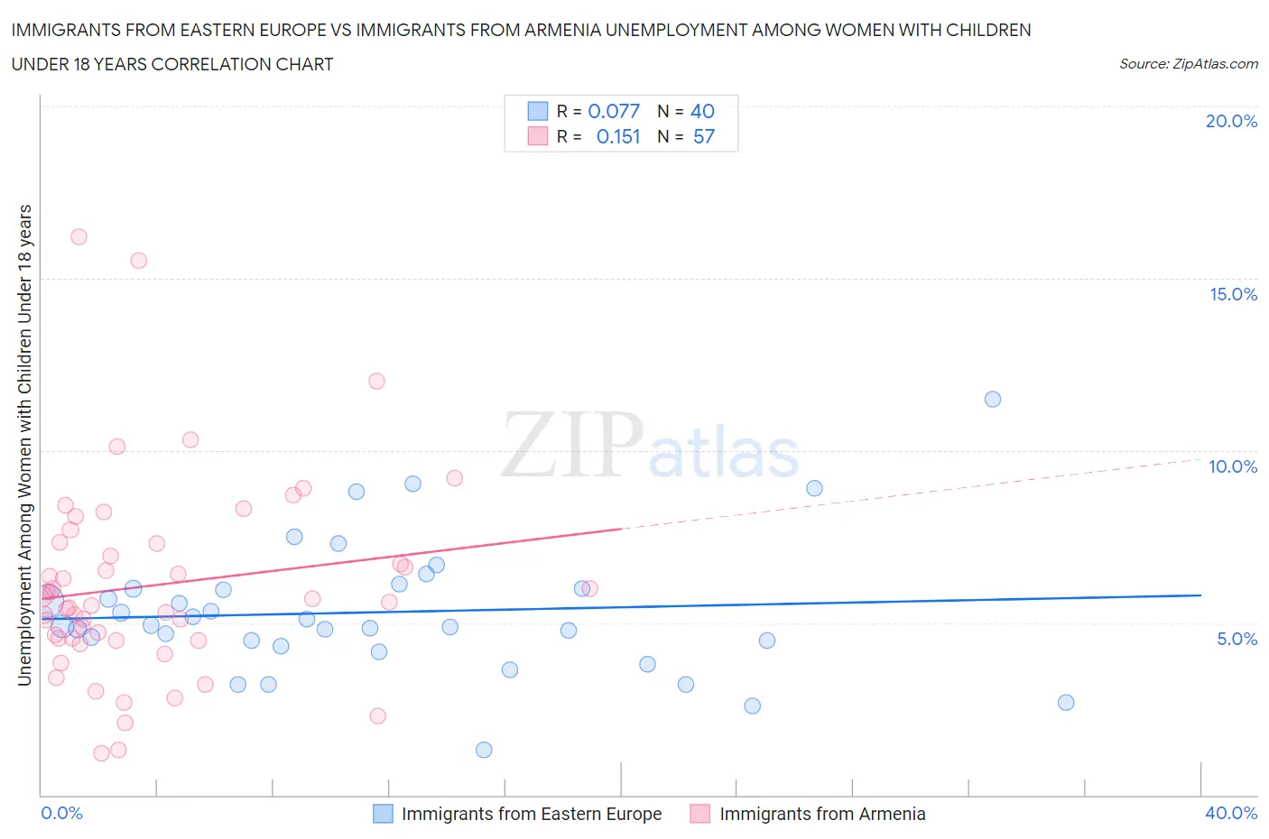 Immigrants from Eastern Europe vs Immigrants from Armenia Unemployment Among Women with Children Under 18 years