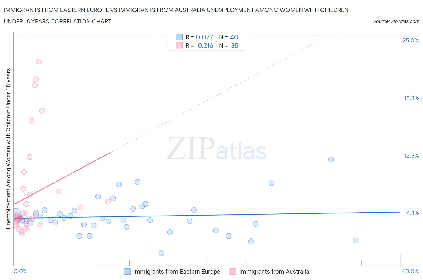 Immigrants from Eastern Europe vs Immigrants from Australia Unemployment Among Women with Children Under 18 years