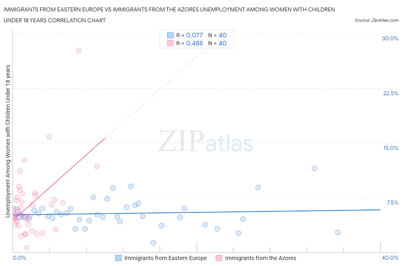 Immigrants from Eastern Europe vs Immigrants from the Azores Unemployment Among Women with Children Under 18 years