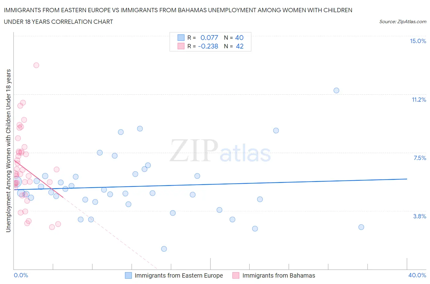 Immigrants from Eastern Europe vs Immigrants from Bahamas Unemployment Among Women with Children Under 18 years