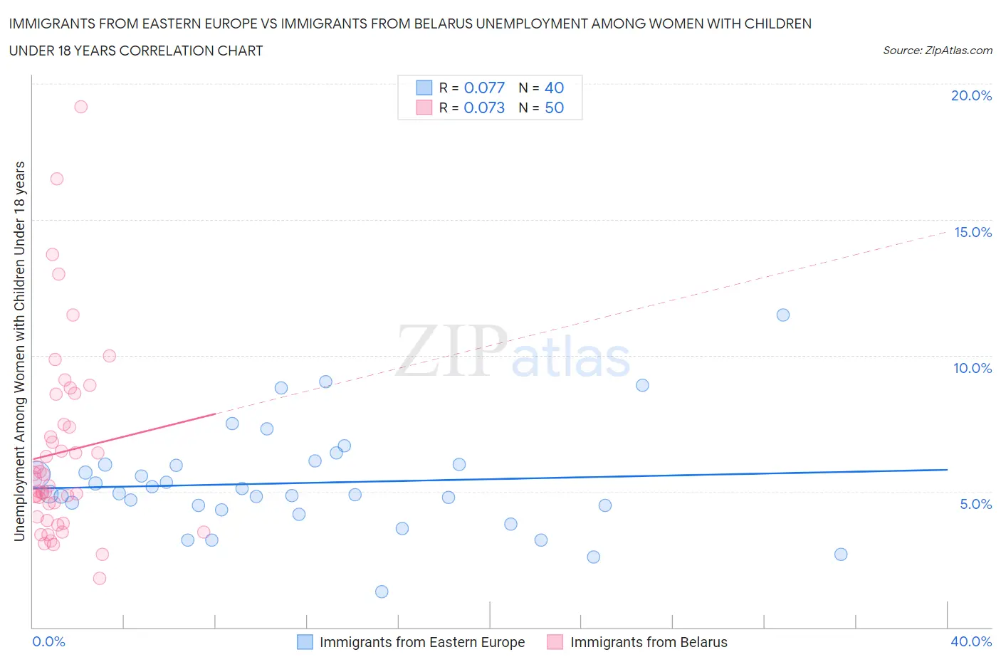 Immigrants from Eastern Europe vs Immigrants from Belarus Unemployment Among Women with Children Under 18 years