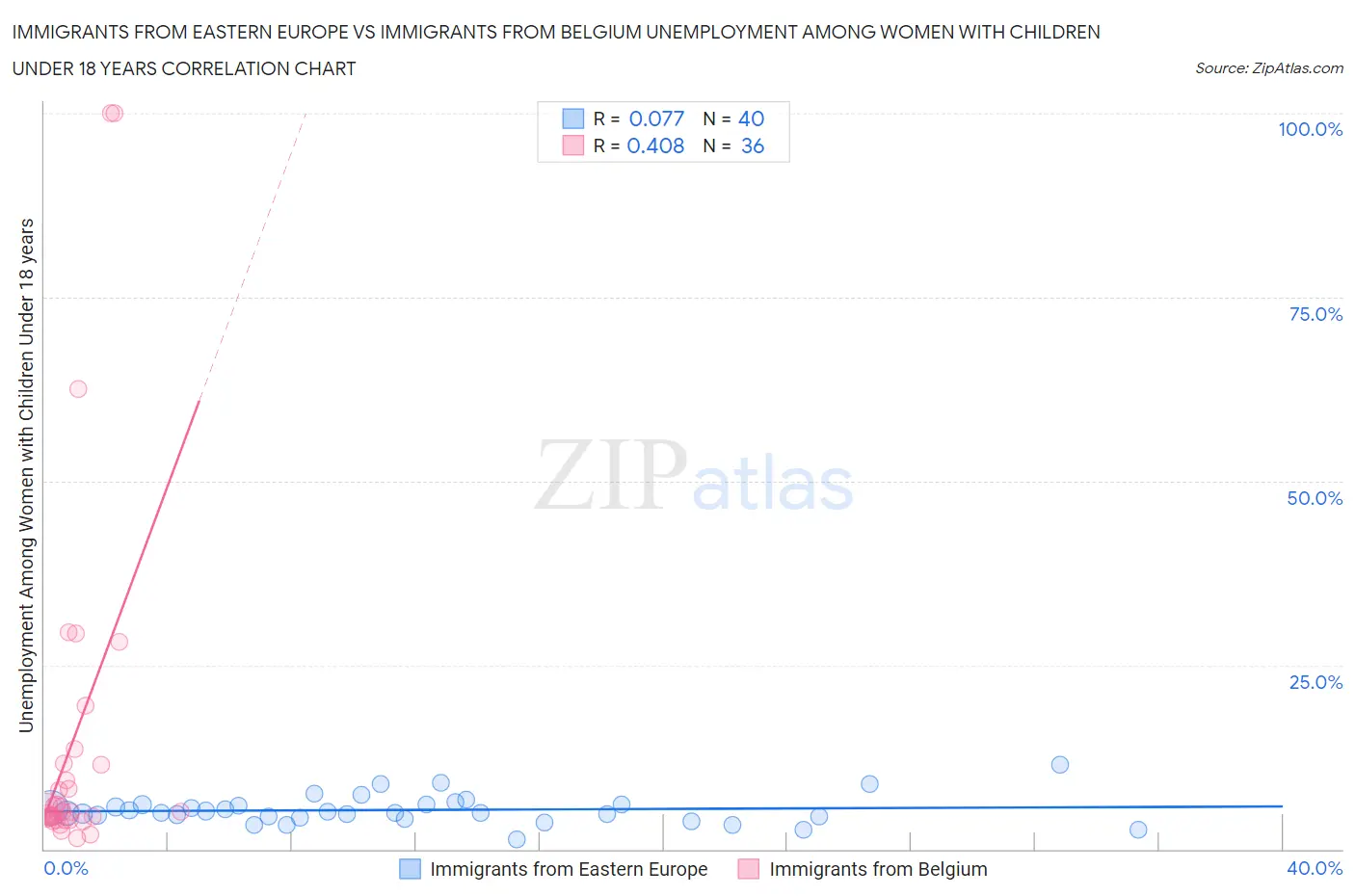 Immigrants from Eastern Europe vs Immigrants from Belgium Unemployment Among Women with Children Under 18 years