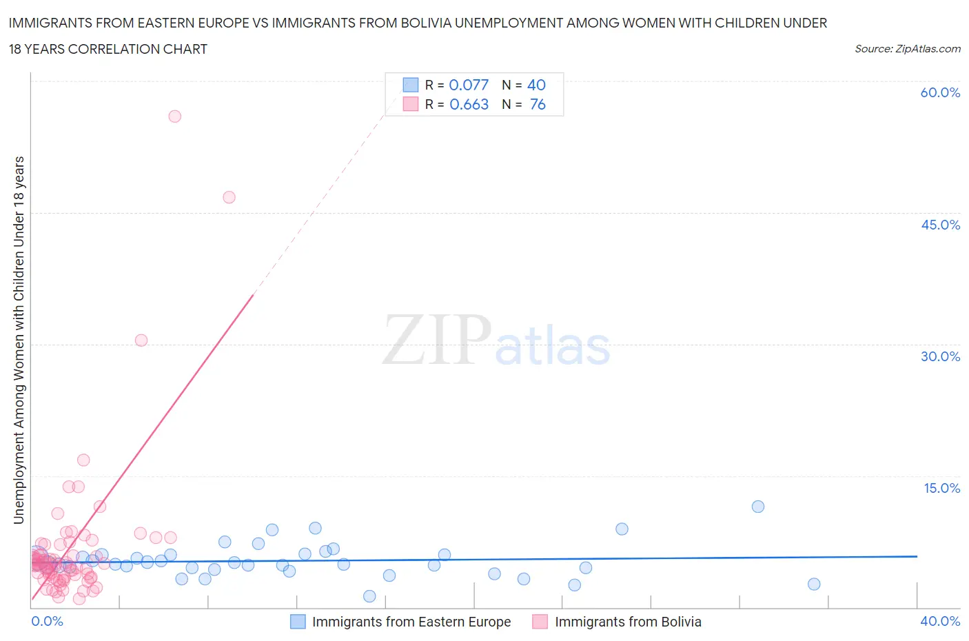 Immigrants from Eastern Europe vs Immigrants from Bolivia Unemployment Among Women with Children Under 18 years
