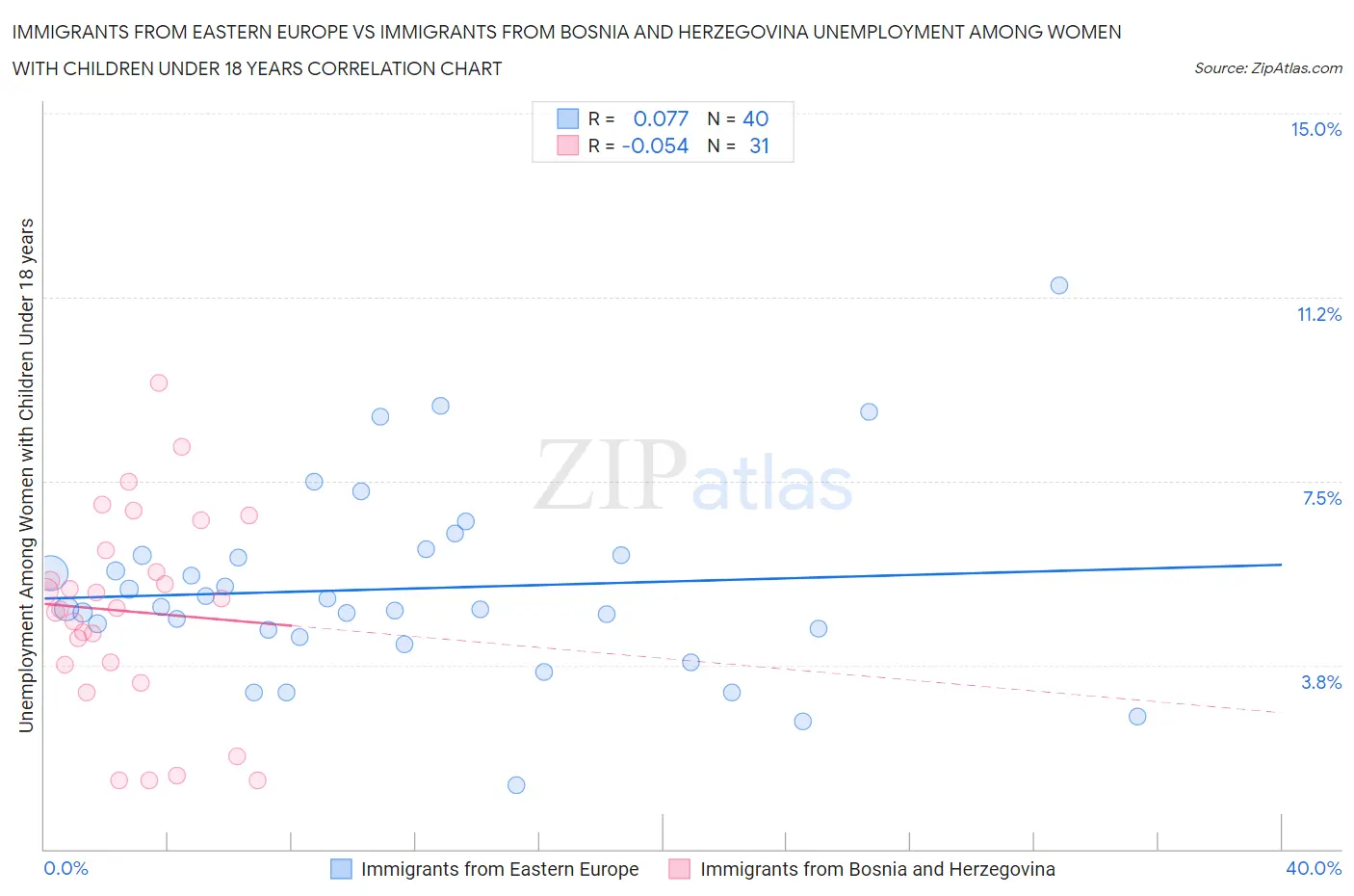 Immigrants from Eastern Europe vs Immigrants from Bosnia and Herzegovina Unemployment Among Women with Children Under 18 years