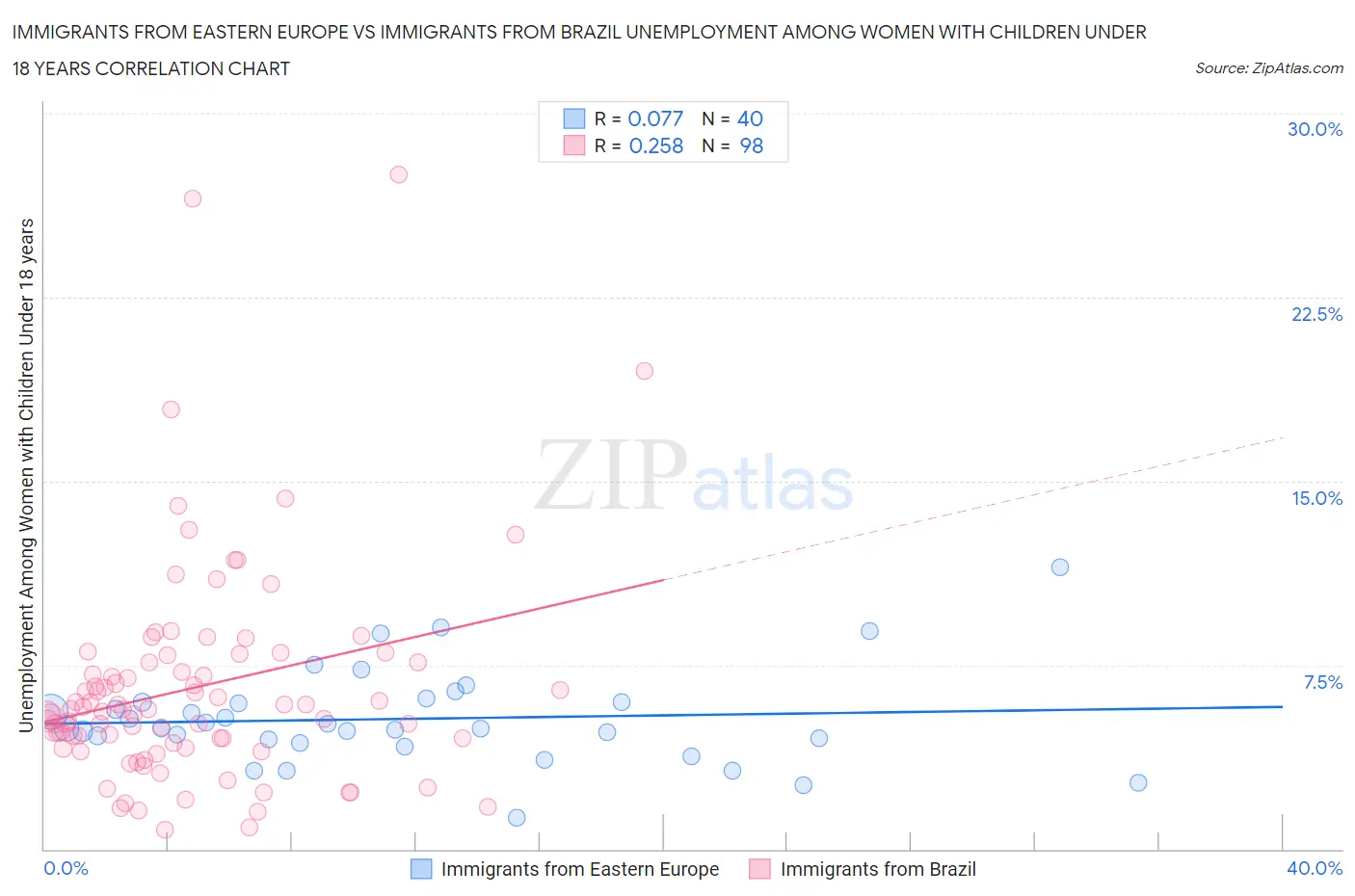 Immigrants from Eastern Europe vs Immigrants from Brazil Unemployment Among Women with Children Under 18 years