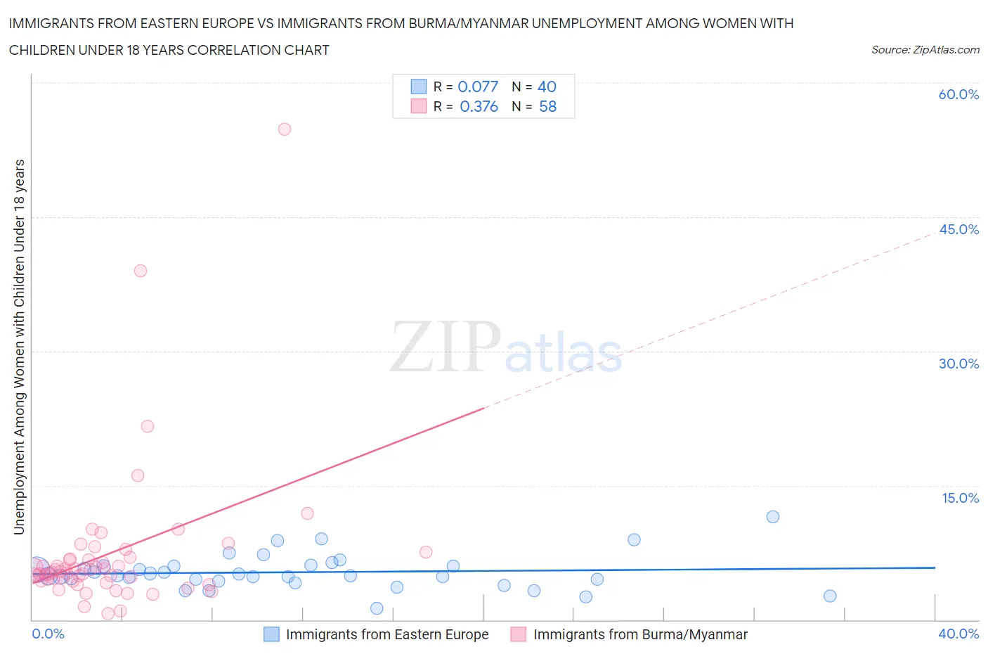Immigrants from Eastern Europe vs Immigrants from Burma/Myanmar Unemployment Among Women with Children Under 18 years