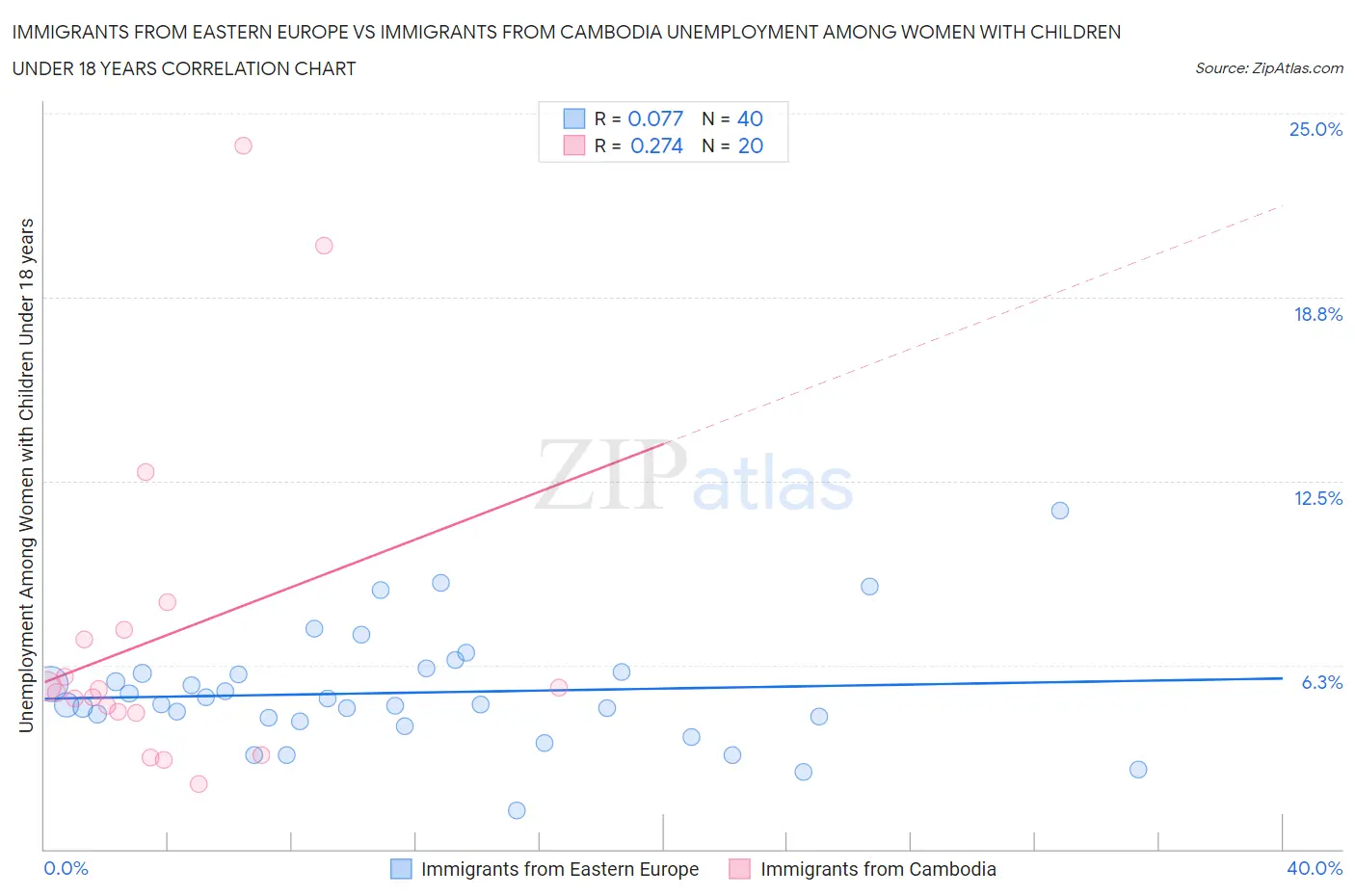 Immigrants from Eastern Europe vs Immigrants from Cambodia Unemployment Among Women with Children Under 18 years