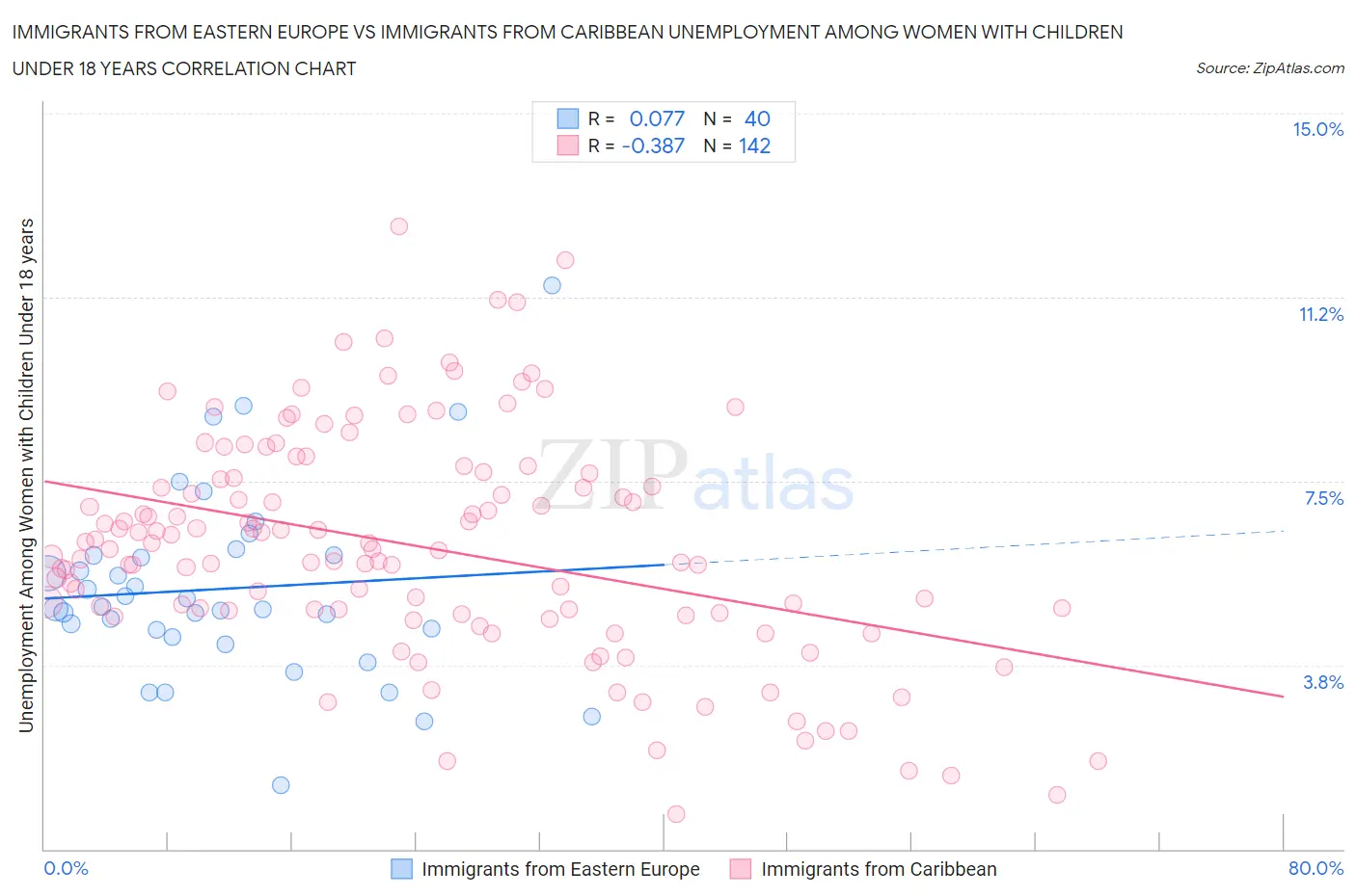 Immigrants from Eastern Europe vs Immigrants from Caribbean Unemployment Among Women with Children Under 18 years