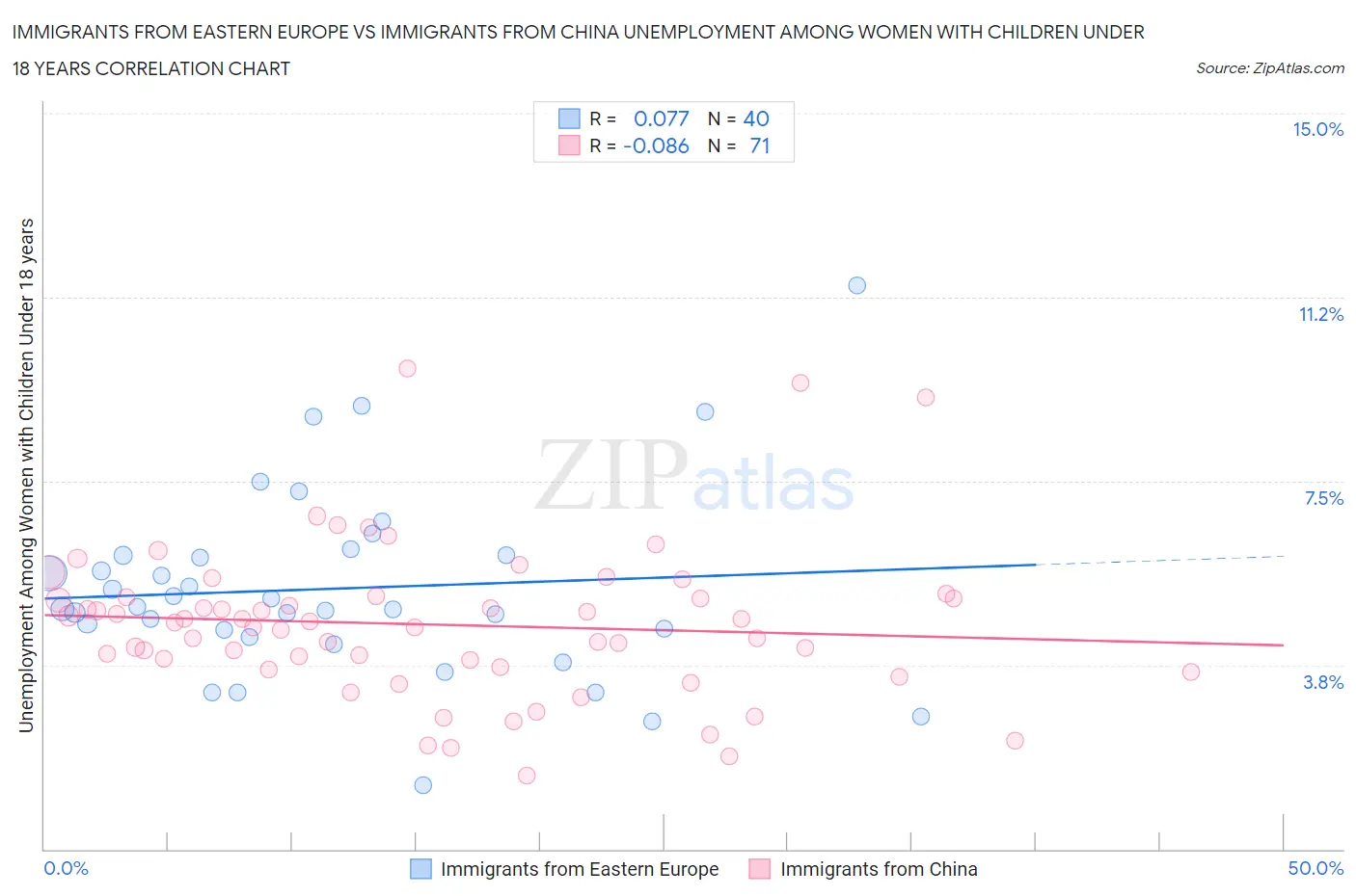 Immigrants from Eastern Europe vs Immigrants from China Unemployment Among Women with Children Under 18 years