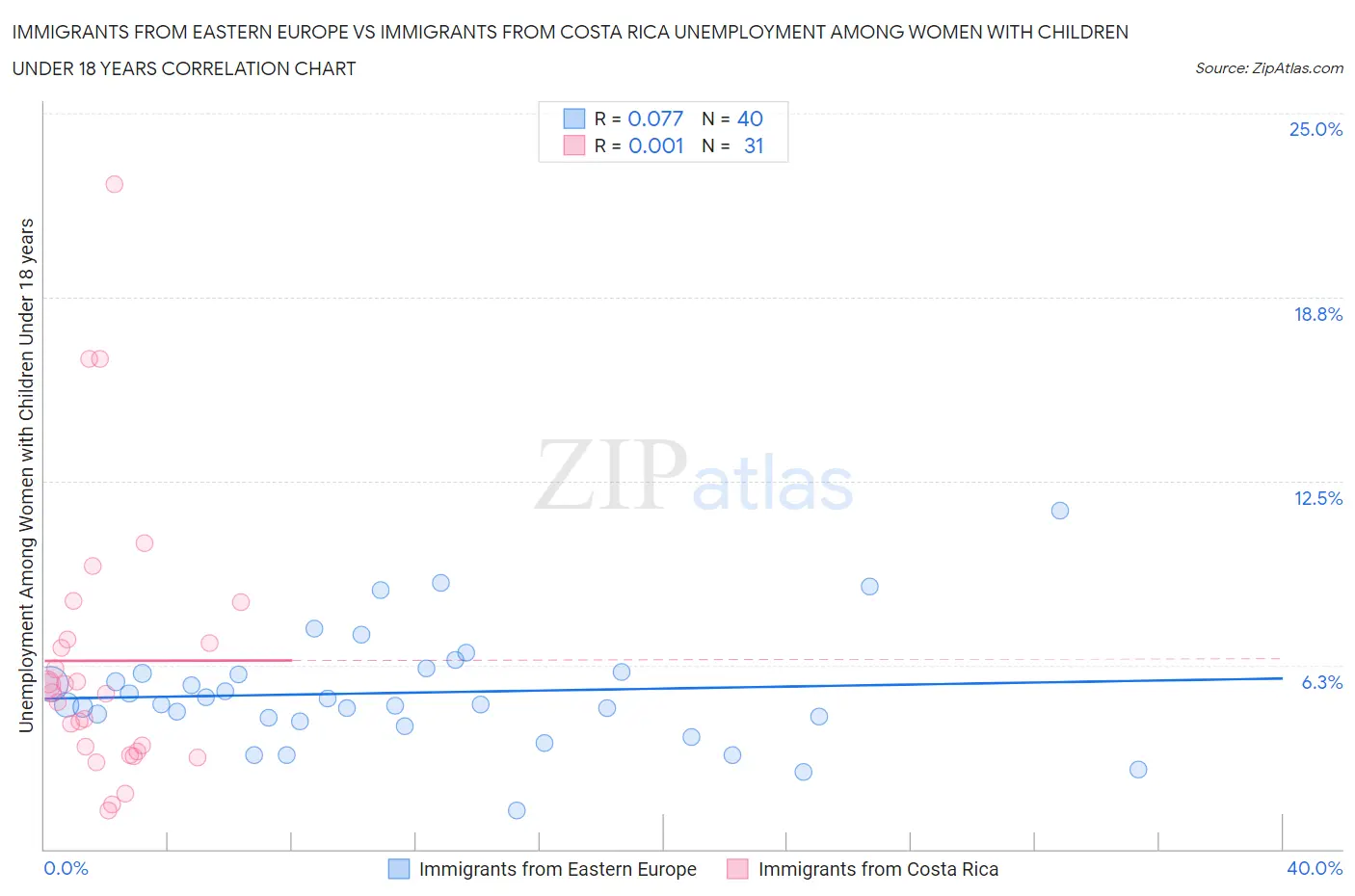 Immigrants from Eastern Europe vs Immigrants from Costa Rica Unemployment Among Women with Children Under 18 years