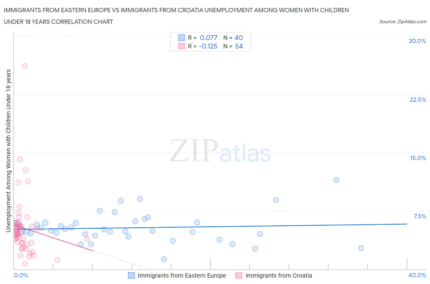 Immigrants from Eastern Europe vs Immigrants from Croatia Unemployment Among Women with Children Under 18 years
