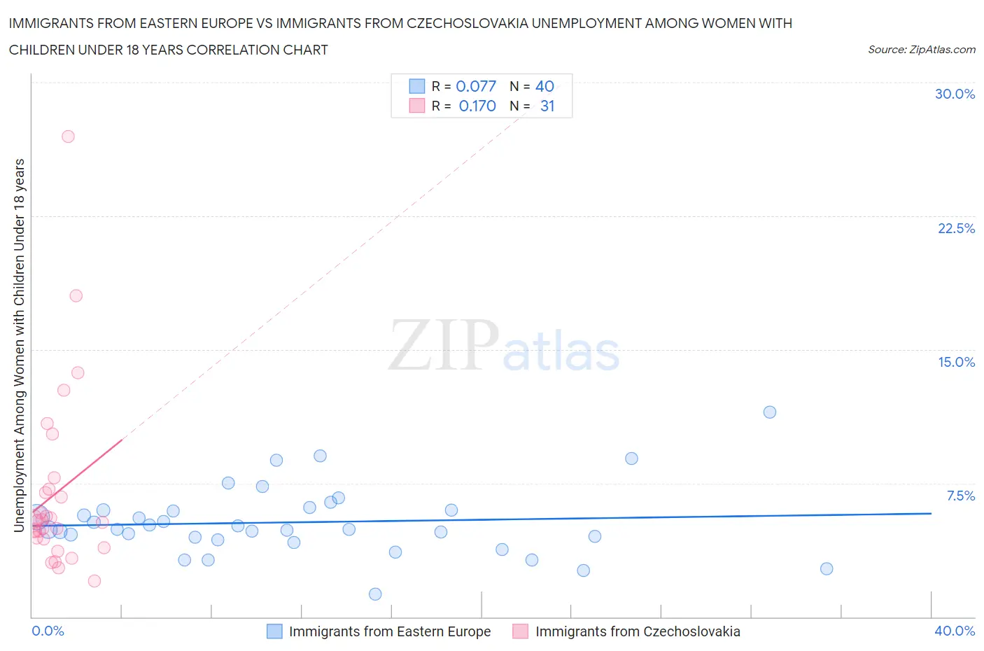 Immigrants from Eastern Europe vs Immigrants from Czechoslovakia Unemployment Among Women with Children Under 18 years