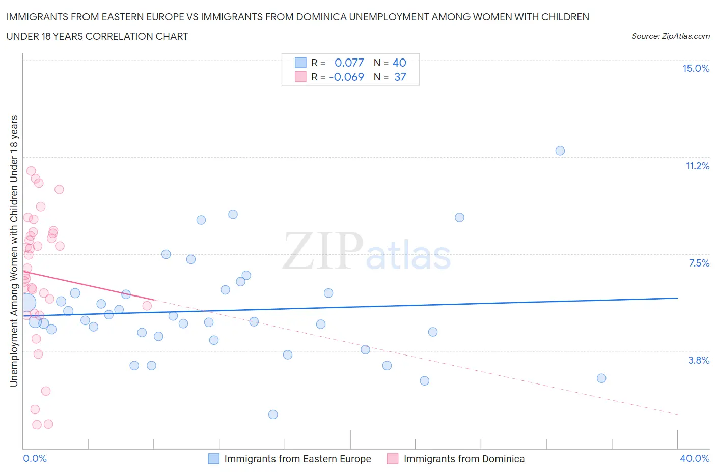 Immigrants from Eastern Europe vs Immigrants from Dominica Unemployment Among Women with Children Under 18 years