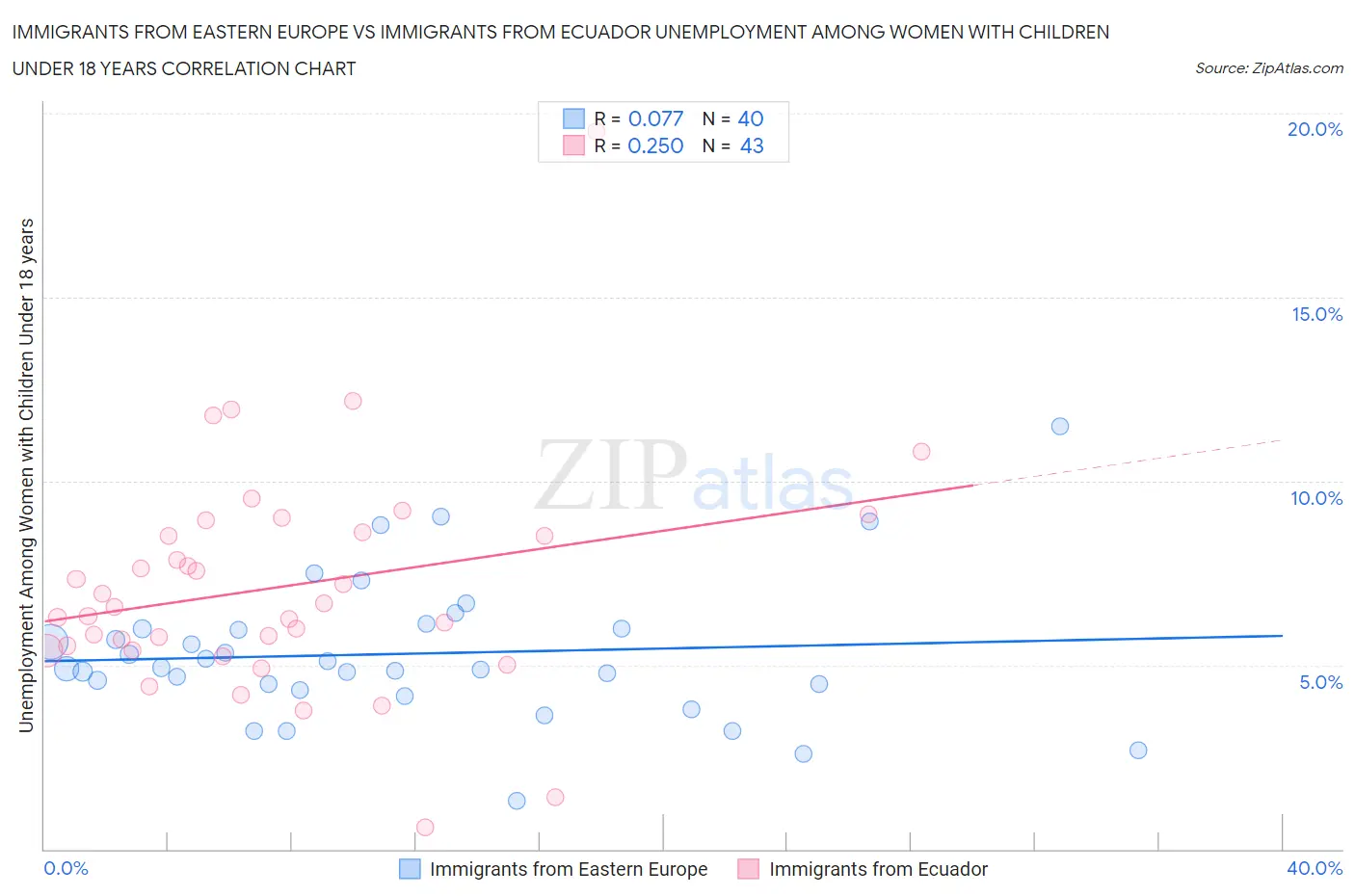 Immigrants from Eastern Europe vs Immigrants from Ecuador Unemployment Among Women with Children Under 18 years