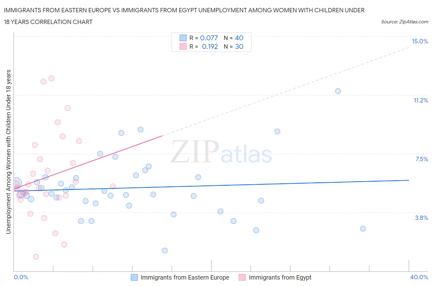 Immigrants from Eastern Europe vs Immigrants from Egypt Unemployment Among Women with Children Under 18 years
