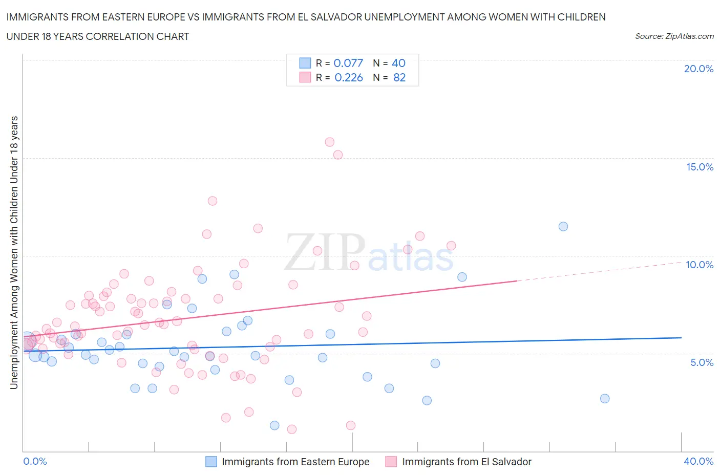 Immigrants from Eastern Europe vs Immigrants from El Salvador Unemployment Among Women with Children Under 18 years