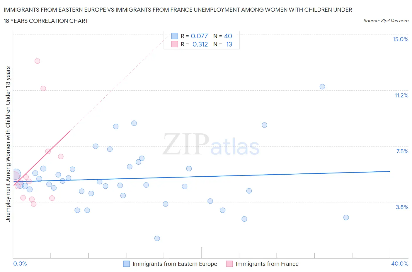 Immigrants from Eastern Europe vs Immigrants from France Unemployment Among Women with Children Under 18 years