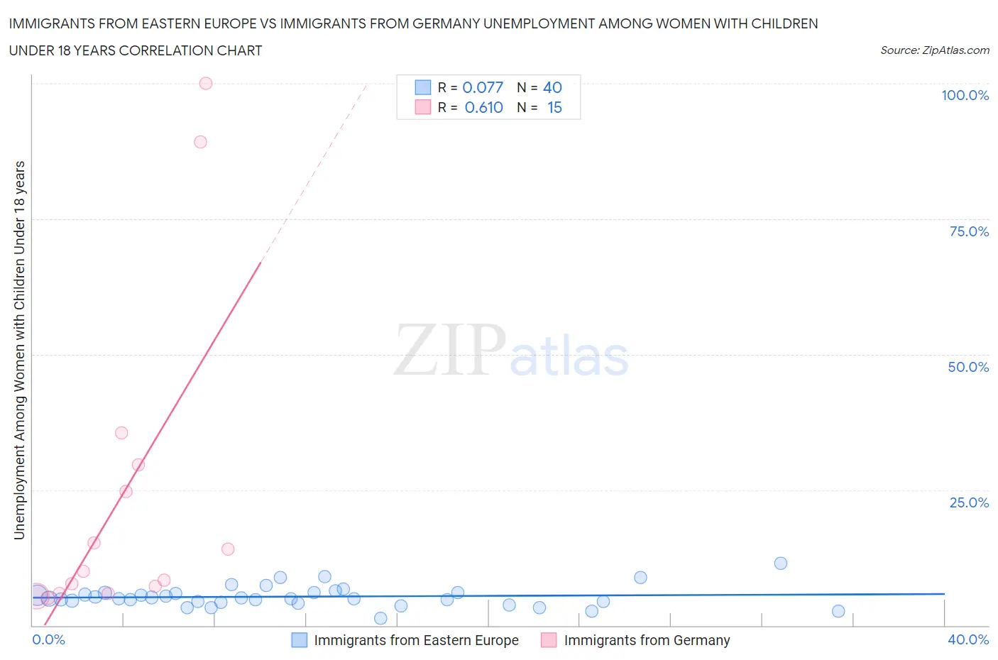 Immigrants from Eastern Europe vs Immigrants from Germany Unemployment Among Women with Children Under 18 years