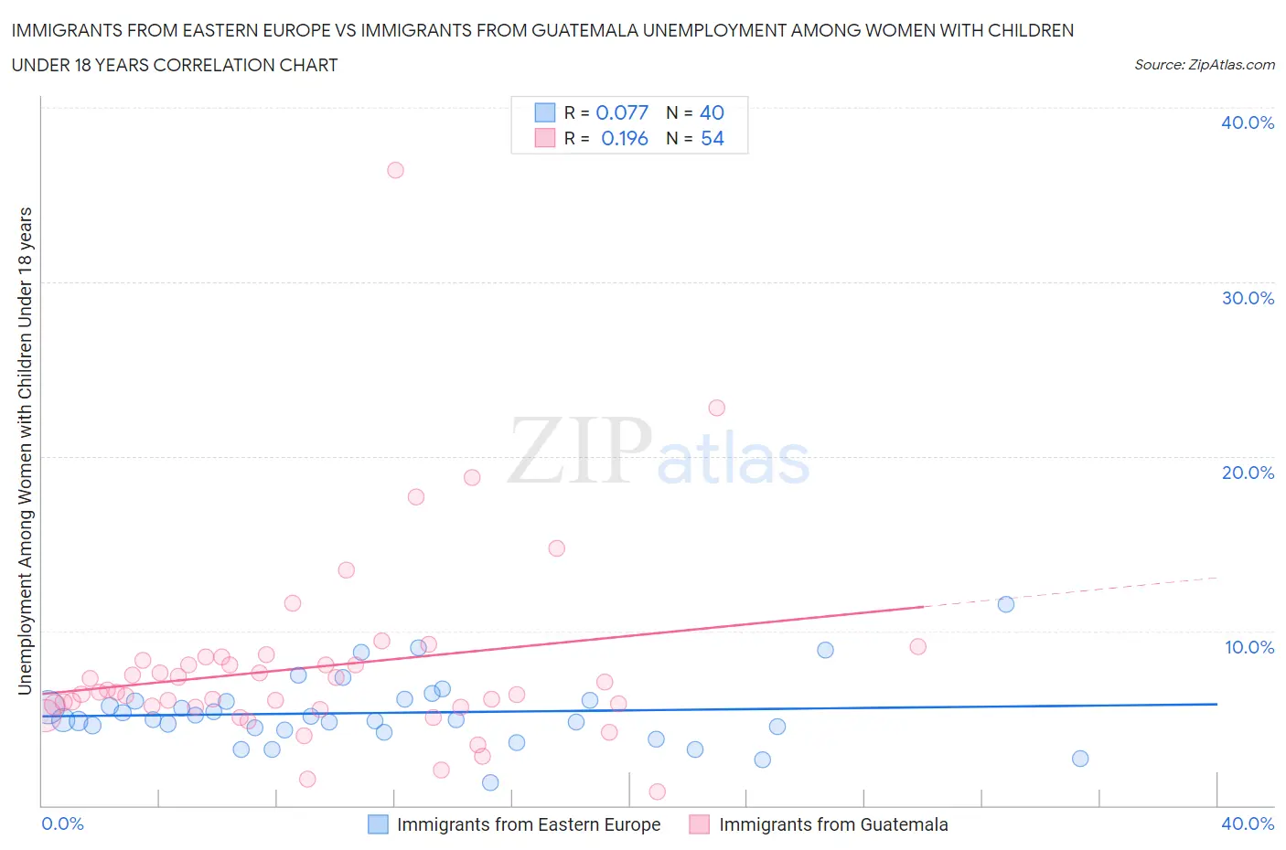 Immigrants from Eastern Europe vs Immigrants from Guatemala Unemployment Among Women with Children Under 18 years
