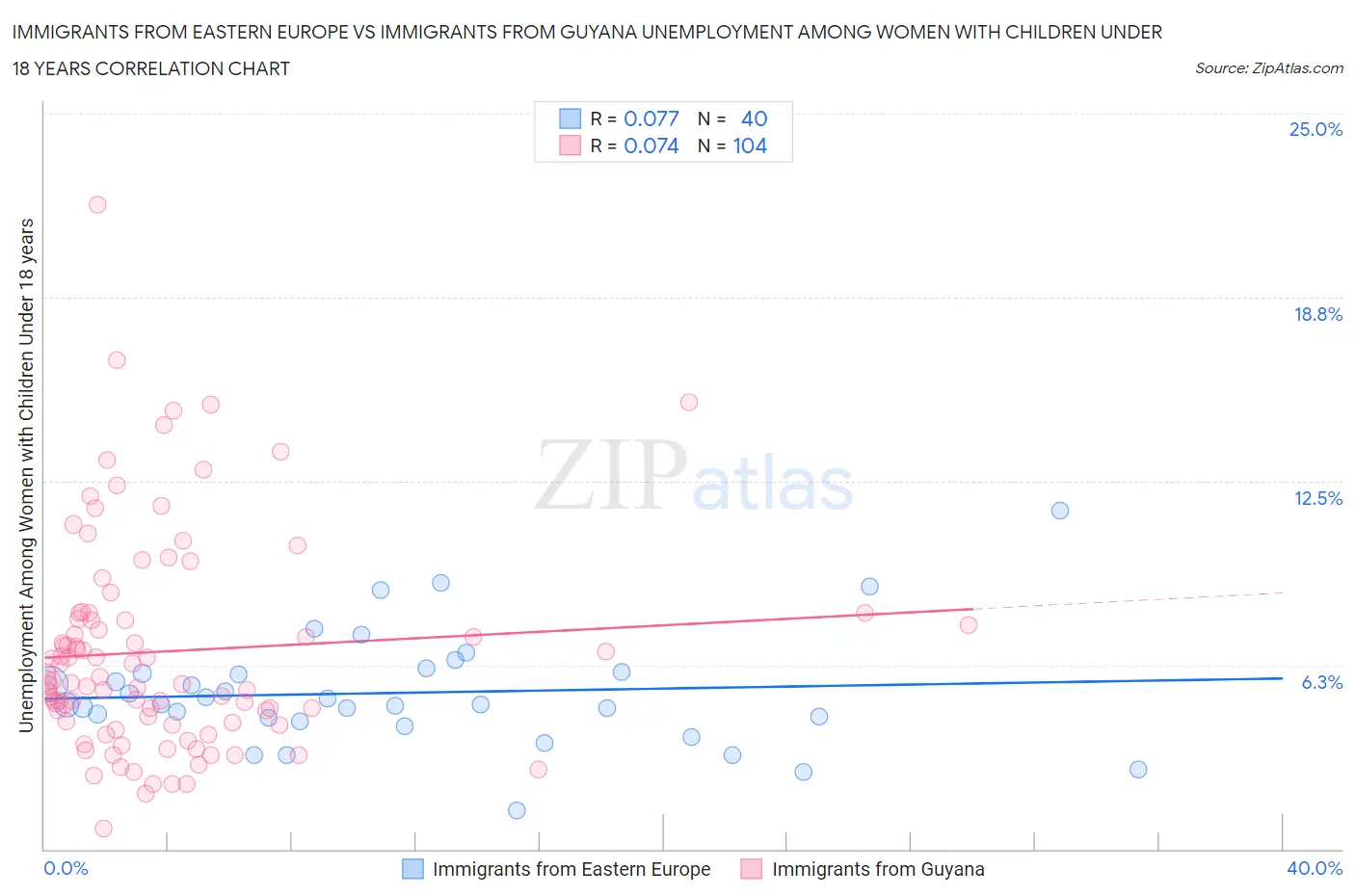 Immigrants from Eastern Europe vs Immigrants from Guyana Unemployment Among Women with Children Under 18 years