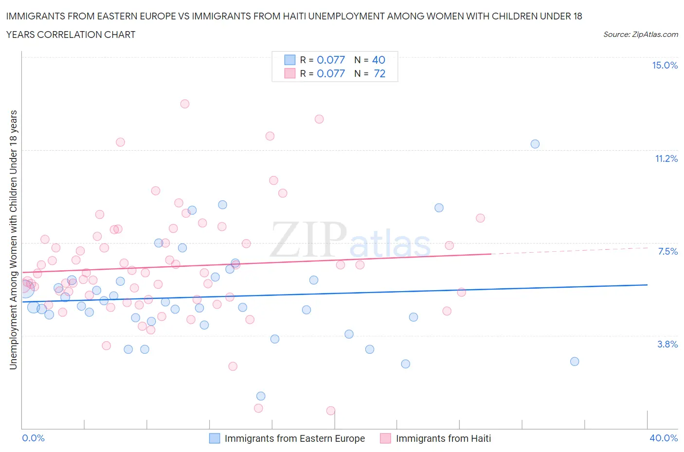 Immigrants from Eastern Europe vs Immigrants from Haiti Unemployment Among Women with Children Under 18 years