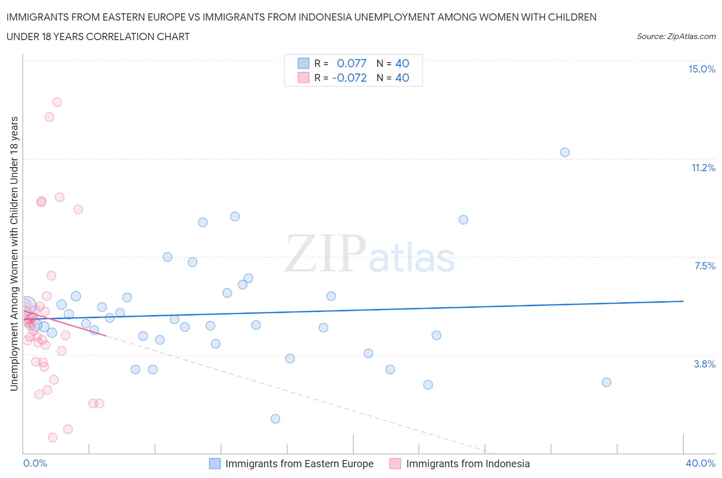 Immigrants from Eastern Europe vs Immigrants from Indonesia Unemployment Among Women with Children Under 18 years