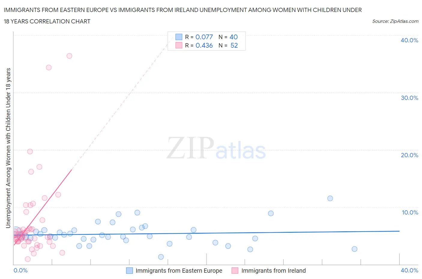 Immigrants from Eastern Europe vs Immigrants from Ireland Unemployment Among Women with Children Under 18 years