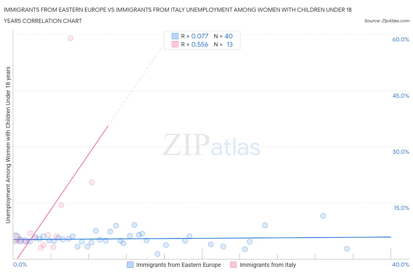 Immigrants from Eastern Europe vs Immigrants from Italy Unemployment Among Women with Children Under 18 years