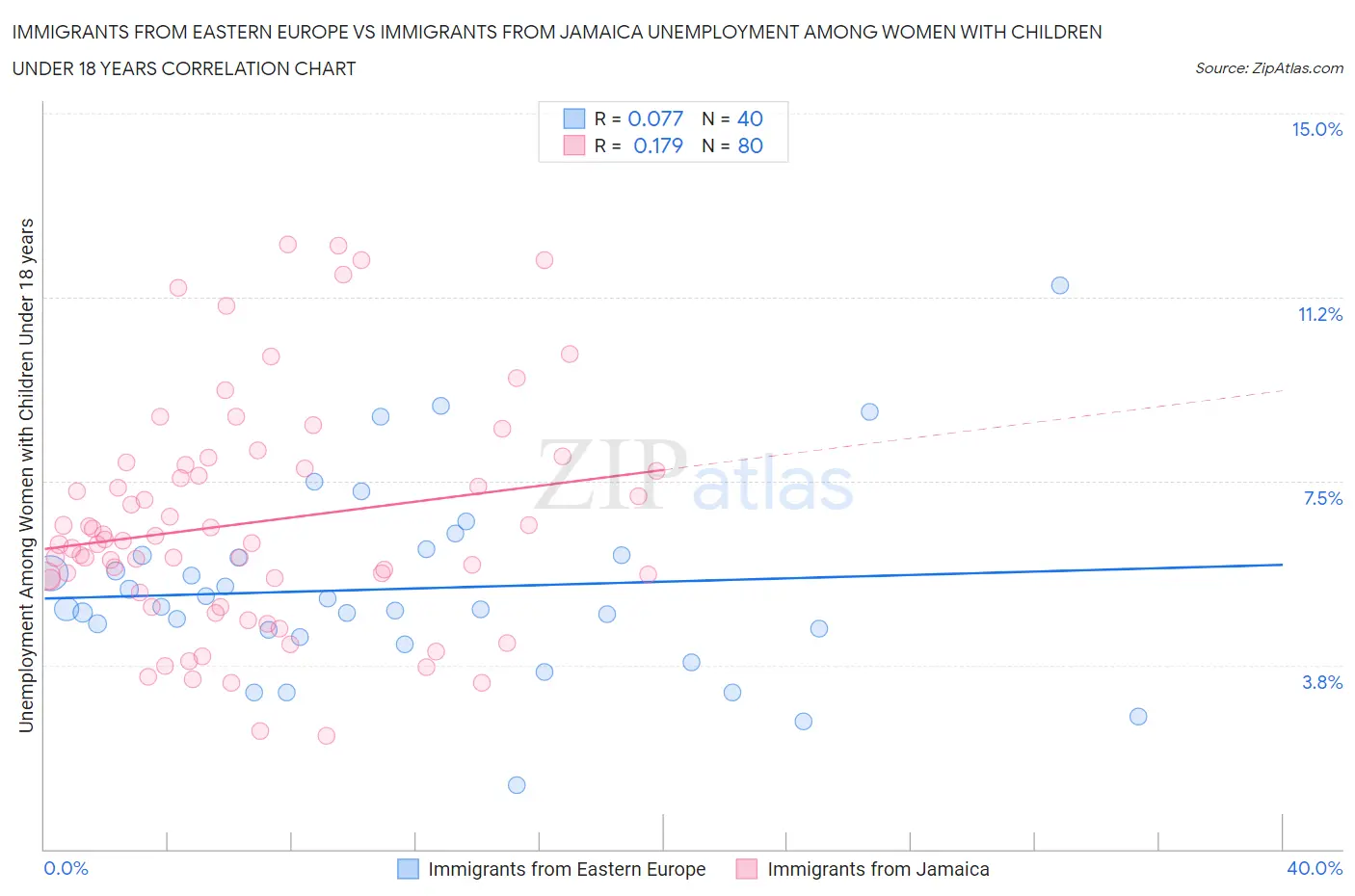 Immigrants from Eastern Europe vs Immigrants from Jamaica Unemployment Among Women with Children Under 18 years