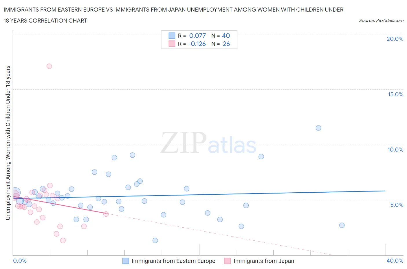Immigrants from Eastern Europe vs Immigrants from Japan Unemployment Among Women with Children Under 18 years