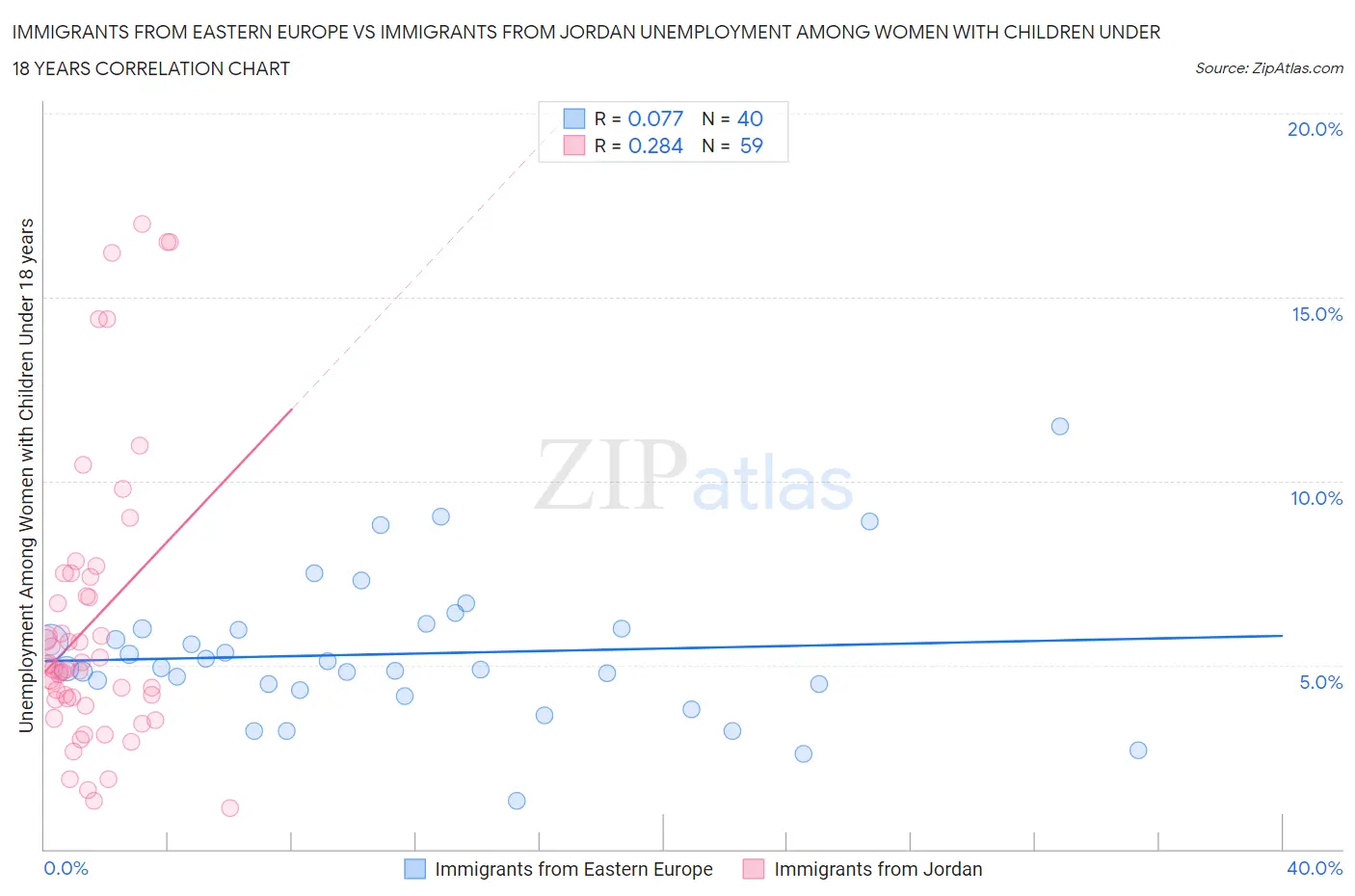 Immigrants from Eastern Europe vs Immigrants from Jordan Unemployment Among Women with Children Under 18 years