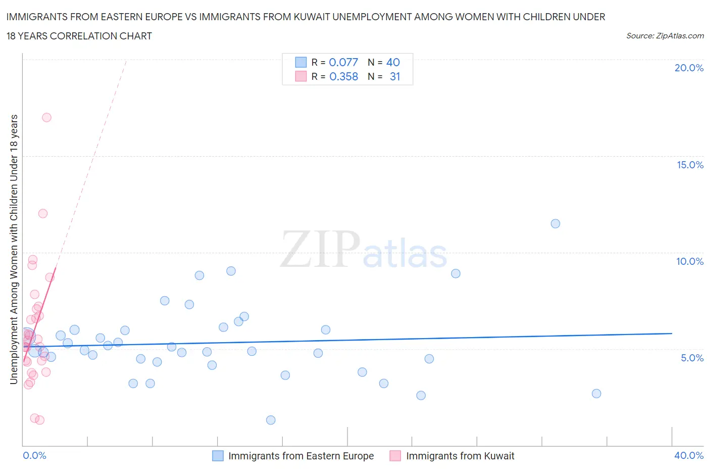Immigrants from Eastern Europe vs Immigrants from Kuwait Unemployment Among Women with Children Under 18 years