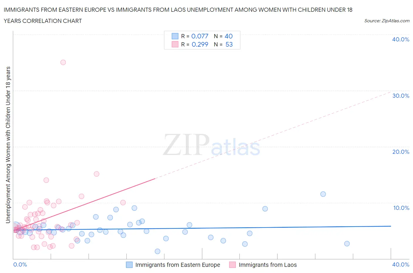 Immigrants from Eastern Europe vs Immigrants from Laos Unemployment Among Women with Children Under 18 years