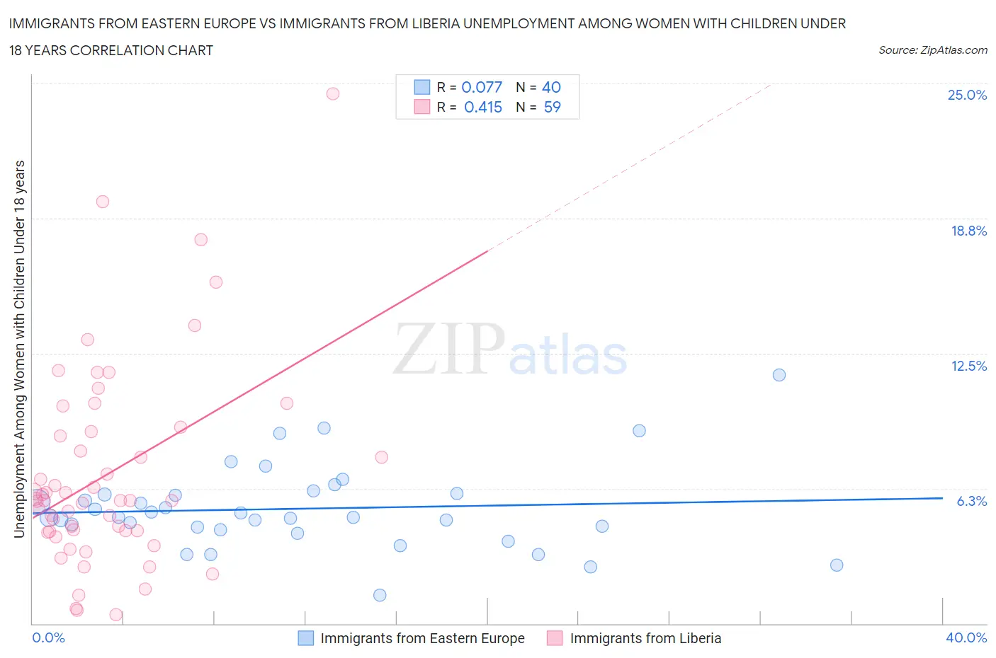 Immigrants from Eastern Europe vs Immigrants from Liberia Unemployment Among Women with Children Under 18 years