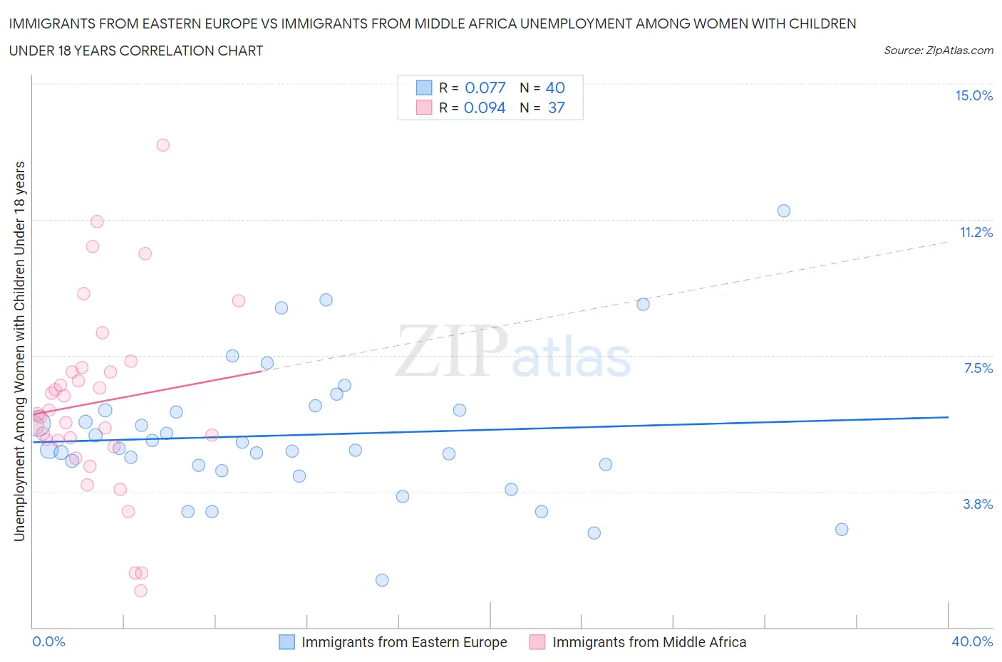 Immigrants from Eastern Europe vs Immigrants from Middle Africa Unemployment Among Women with Children Under 18 years