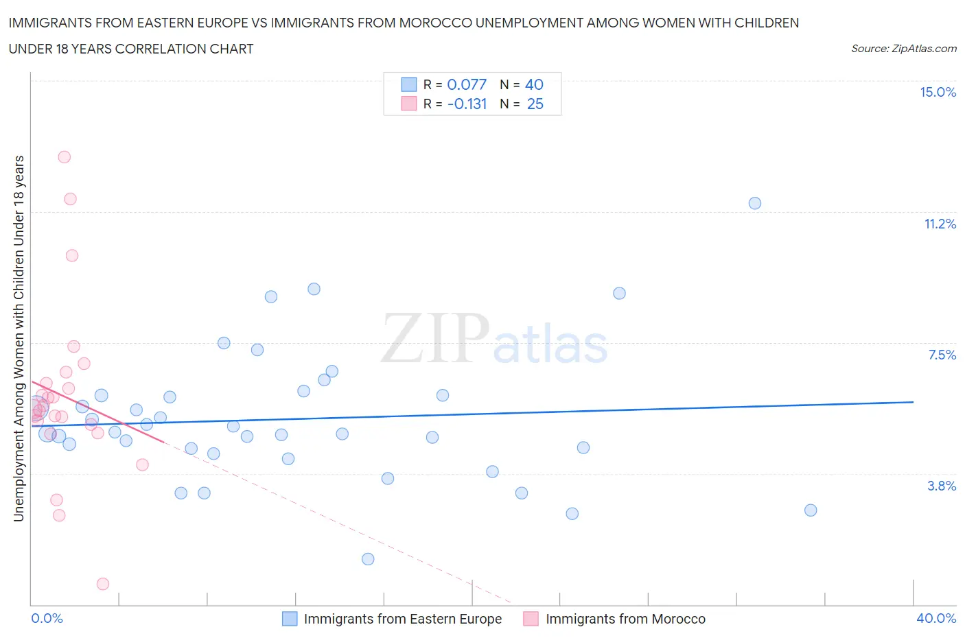 Immigrants from Eastern Europe vs Immigrants from Morocco Unemployment Among Women with Children Under 18 years