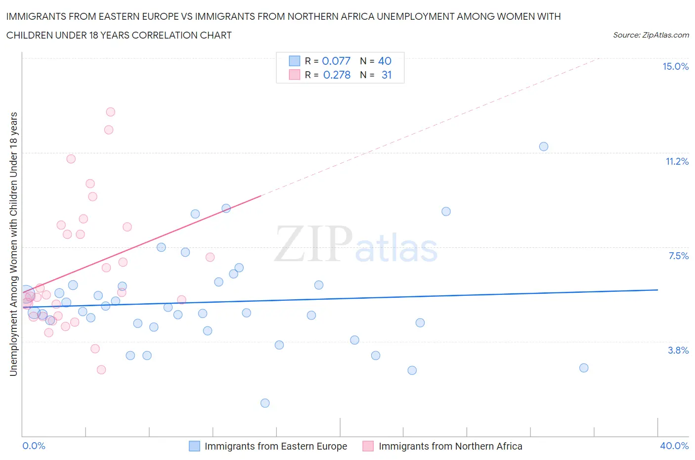 Immigrants from Eastern Europe vs Immigrants from Northern Africa Unemployment Among Women with Children Under 18 years