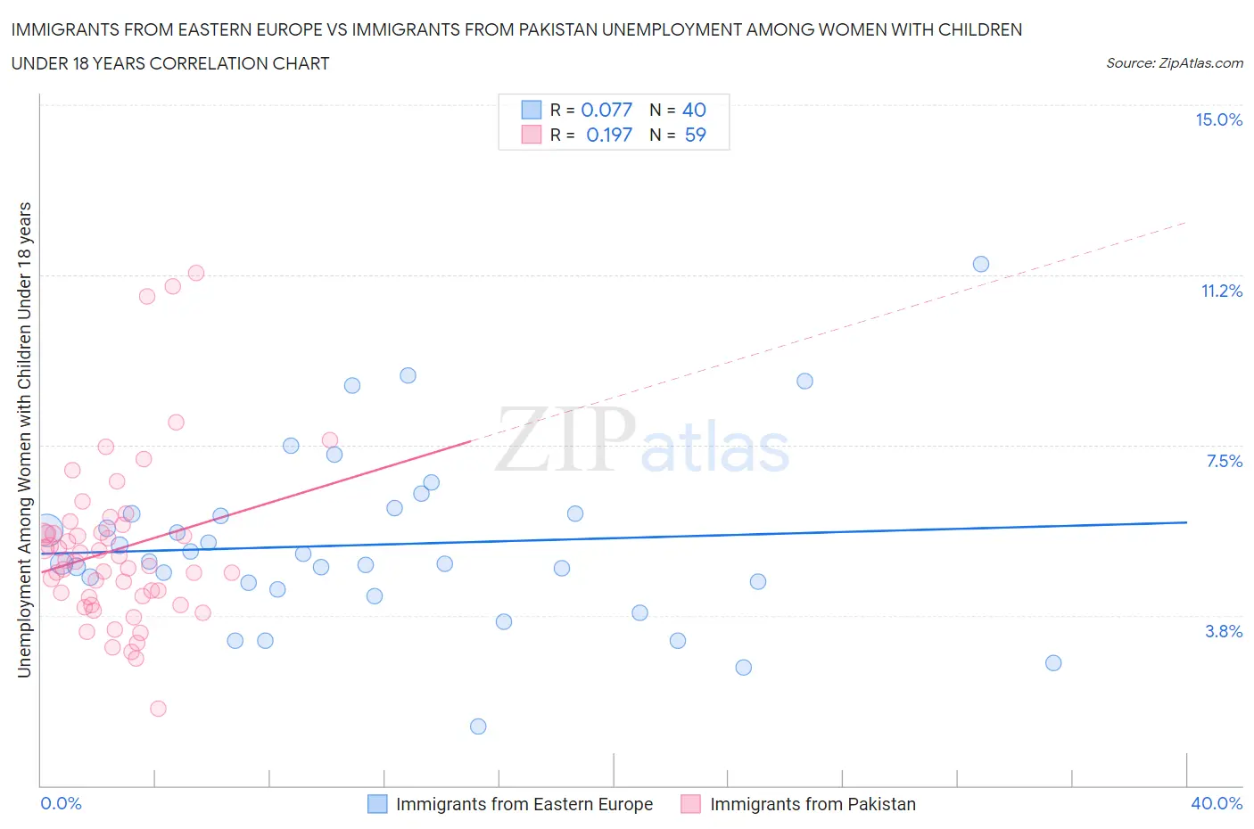 Immigrants from Eastern Europe vs Immigrants from Pakistan Unemployment Among Women with Children Under 18 years