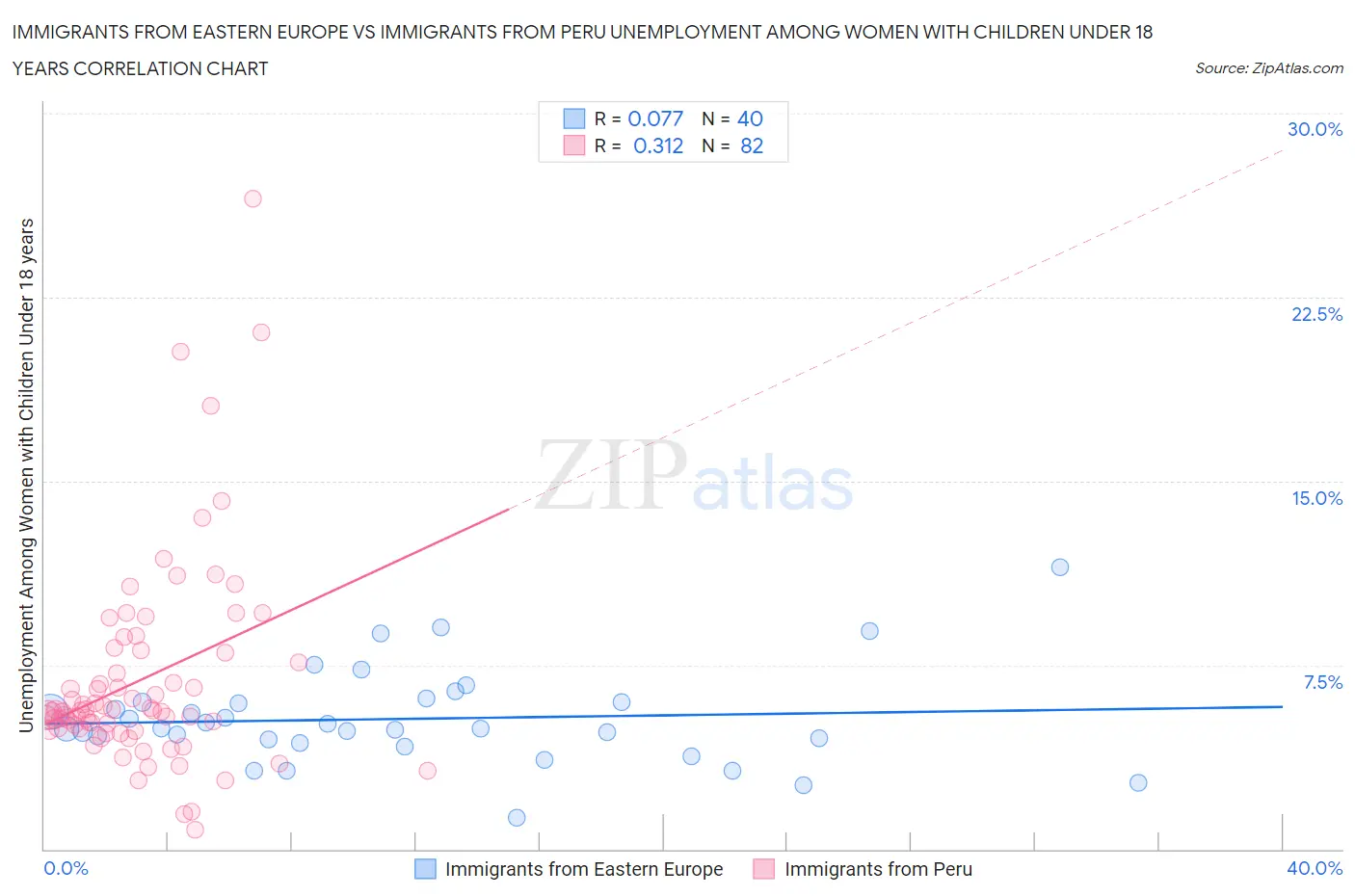 Immigrants from Eastern Europe vs Immigrants from Peru Unemployment Among Women with Children Under 18 years