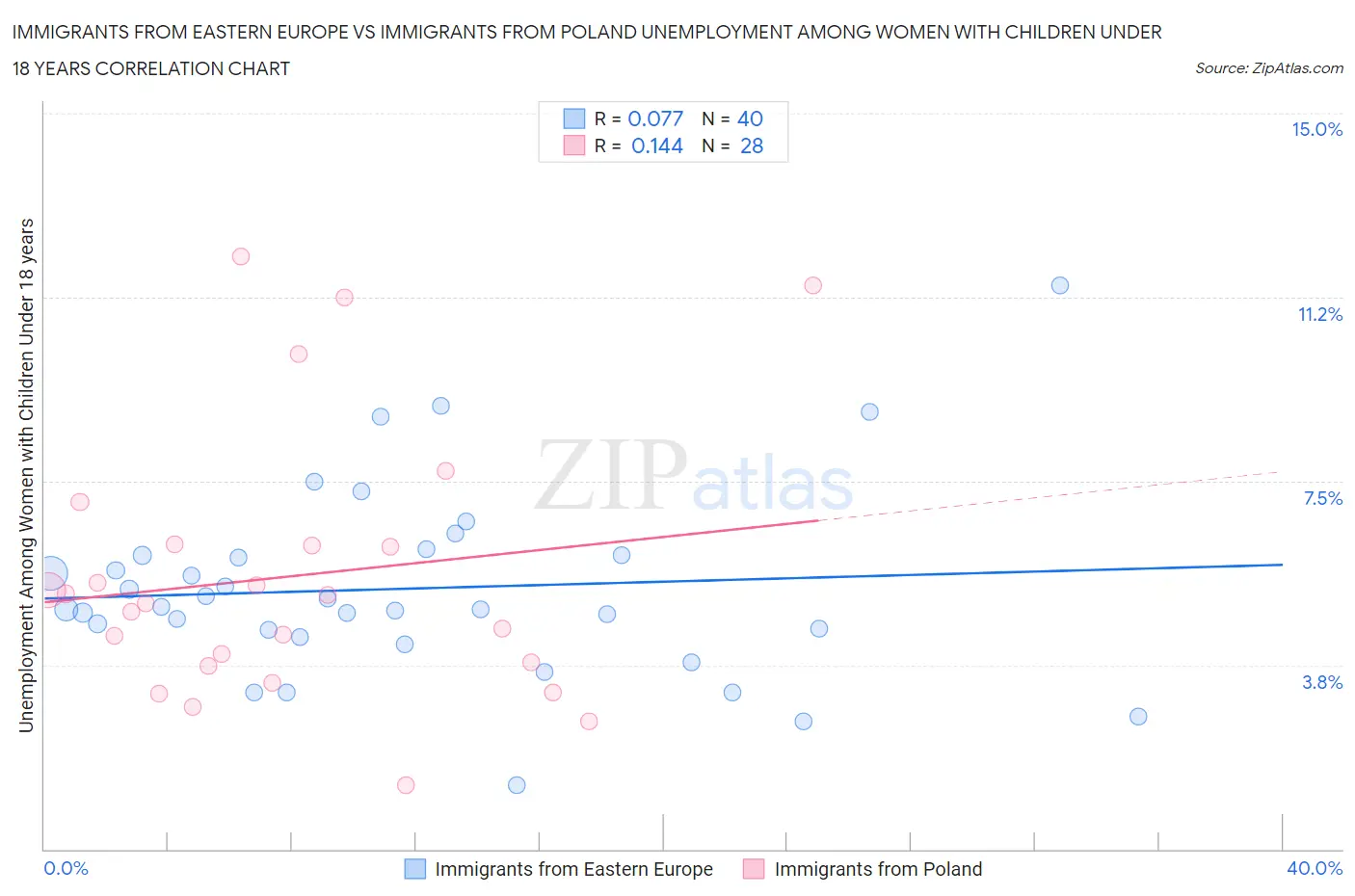 Immigrants from Eastern Europe vs Immigrants from Poland Unemployment Among Women with Children Under 18 years