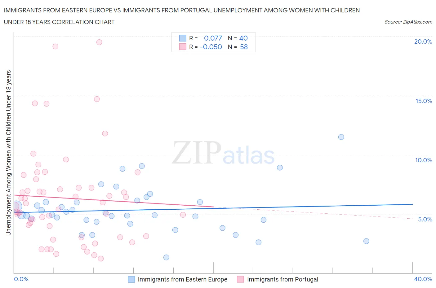 Immigrants from Eastern Europe vs Immigrants from Portugal Unemployment Among Women with Children Under 18 years