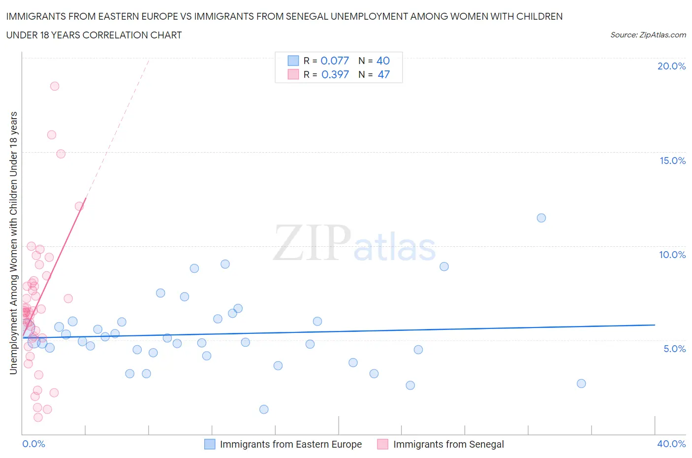 Immigrants from Eastern Europe vs Immigrants from Senegal Unemployment Among Women with Children Under 18 years