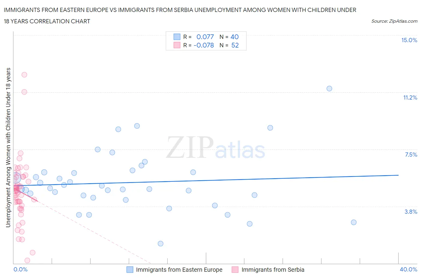 Immigrants from Eastern Europe vs Immigrants from Serbia Unemployment Among Women with Children Under 18 years