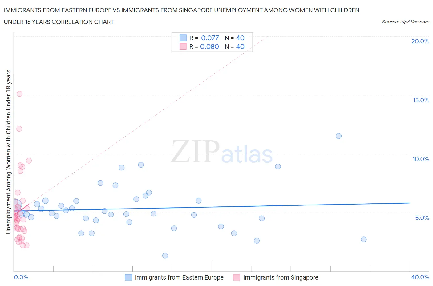 Immigrants from Eastern Europe vs Immigrants from Singapore Unemployment Among Women with Children Under 18 years
