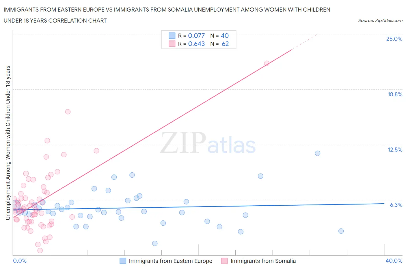 Immigrants from Eastern Europe vs Immigrants from Somalia Unemployment Among Women with Children Under 18 years