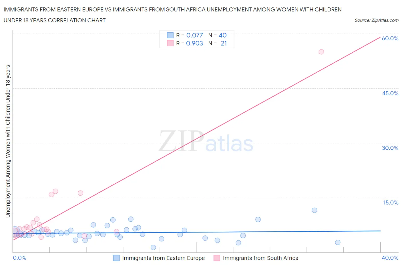 Immigrants from Eastern Europe vs Immigrants from South Africa Unemployment Among Women with Children Under 18 years
