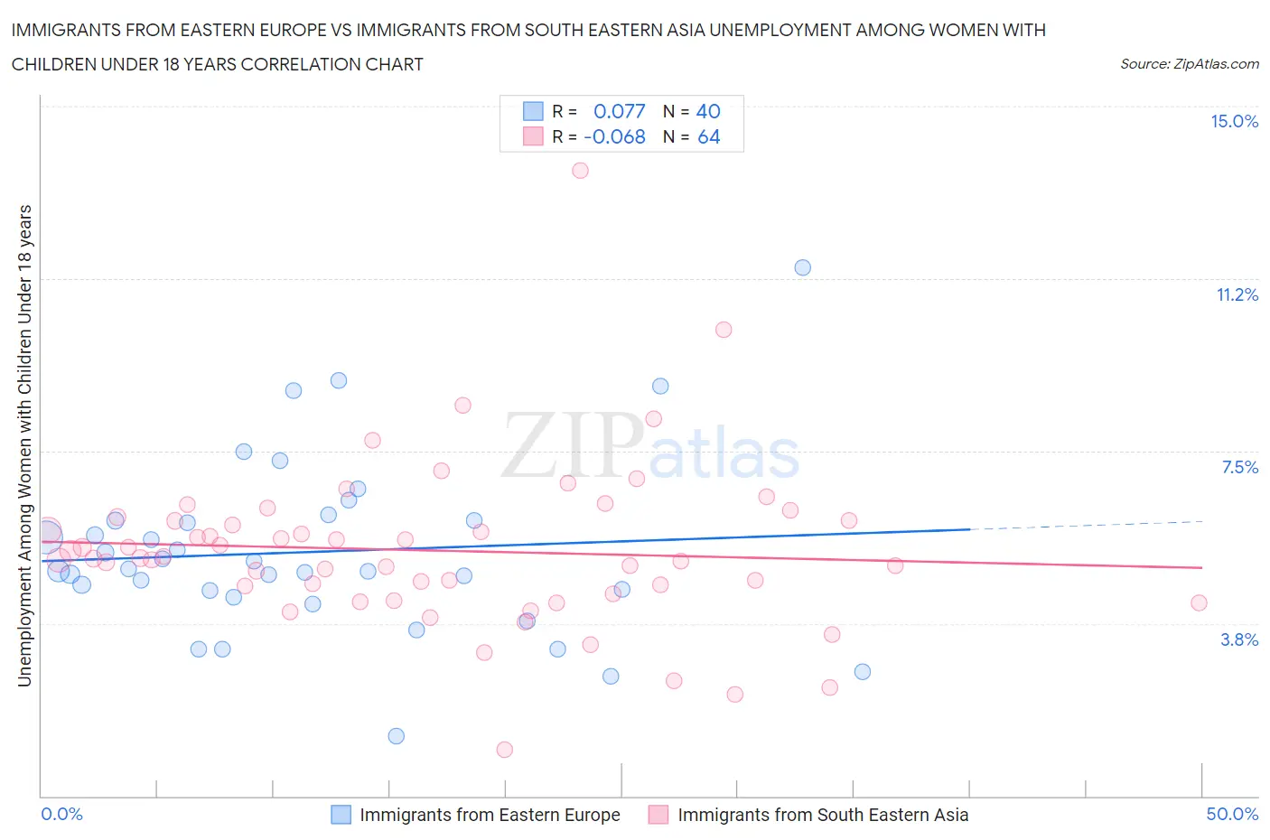 Immigrants from Eastern Europe vs Immigrants from South Eastern Asia Unemployment Among Women with Children Under 18 years